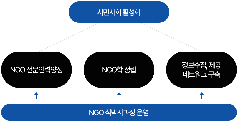 ngo협동과정-교육목표